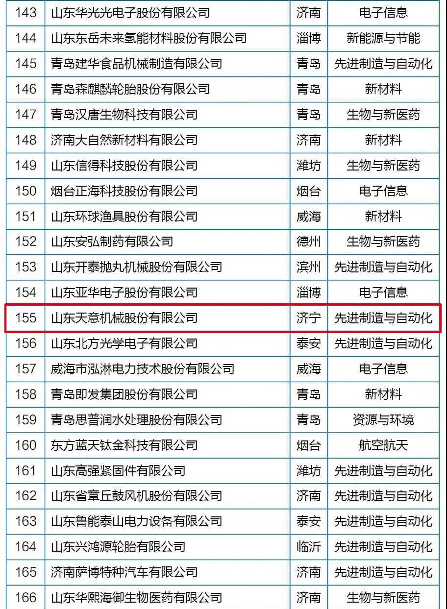 喜訊丨天意機械從全省高新技術(shù)企業(yè)群體中脫穎而出，躋身科技領(lǐng)軍企業(yè)行列